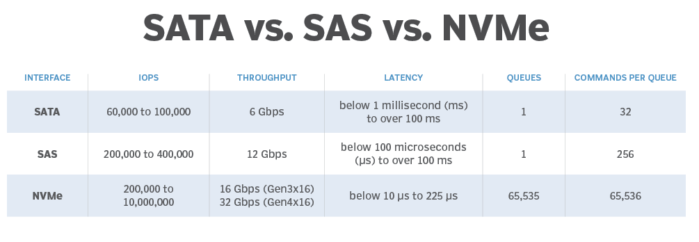 SATA vs SAS vs NVMe